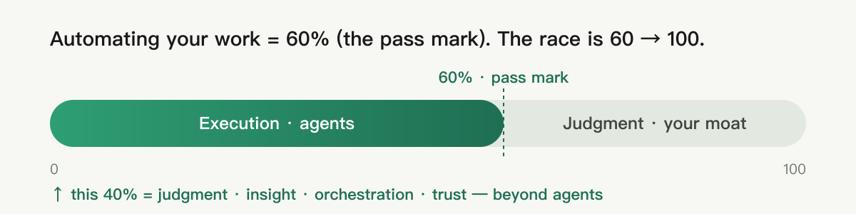 Automating your work is only the 60% pass mark; execution goes to agents, and the 60-to-100 stretch is judgment — the real moat
