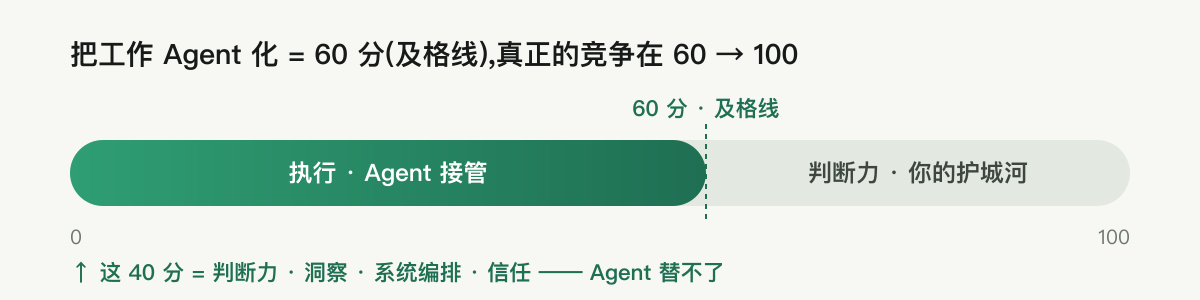 把工作 Agent 化只是 60 分的及格线,执行交给 Agent,剩下的 60→100 分才是判断力这条护城河