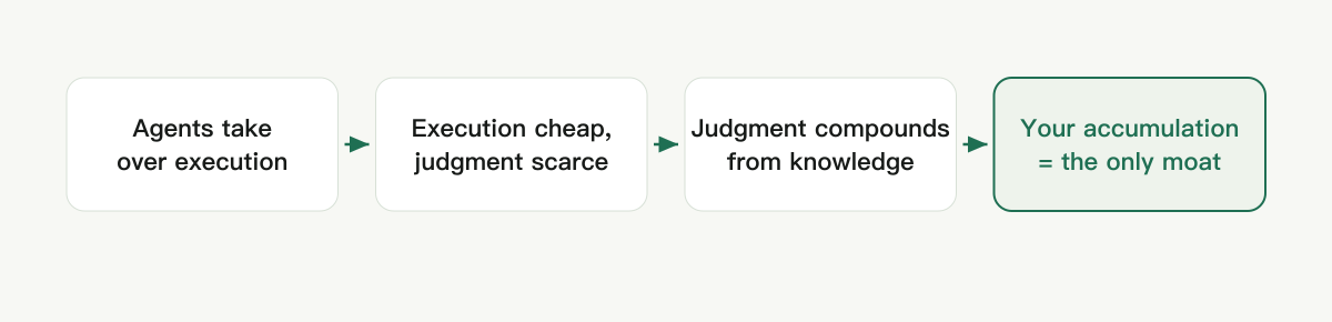 The chain: agents take over execution, execution stops being scarce, judgment becomes scarce, judgment compounds from knowledge, your accumulation becomes the only moat
