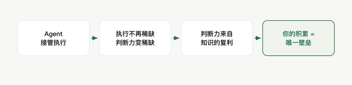 逻辑链:Agent 接管执行 → 执行不再稀缺、判断力变稀缺 → 判断力来自知识的复利 → 你的积累成为唯一壁垒