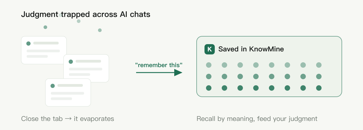 Judgment trapped across a dozen AI chats evaporates when you close the tab; say "remember this" and it is saved into KnowMine, recallable by meaning