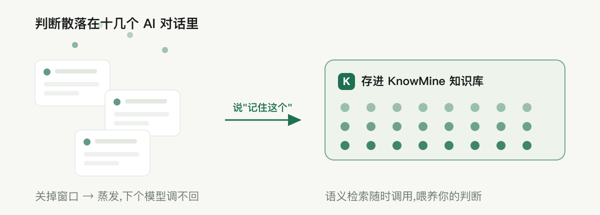 判断散落在十几个 AI 对话里会随关窗蒸发,说一句记住这个就能存进 KnowMine 知识库,语义检索随时调用
